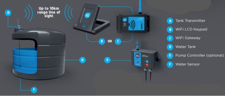 tank level monitor, water tank gauge, water tank level monitor, cistern gauge, wifi tank gauge, wifi tank level monitor, tank level gauge, wireless tank gauge, wireless tank level monitor, smart water